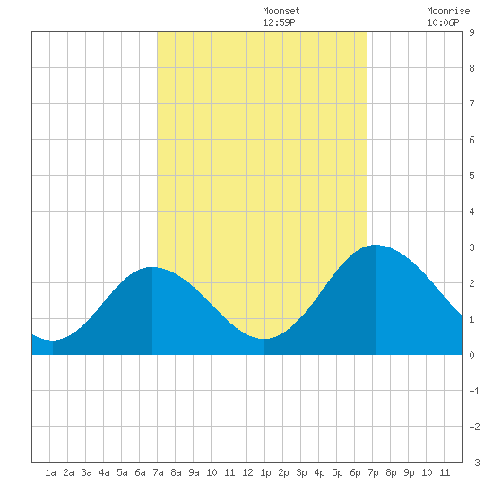 Whitehaven tide chart for Wednesday, October 4, 2023