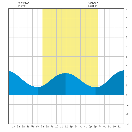Whitehaven tide chart for Monday, October 9, 2023