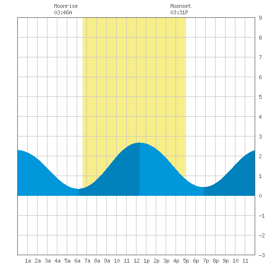 Whitehaven tide chart for Friday, November 10, 2023