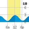 Whitehaven tide chart for Friday, November 10, 2023