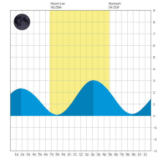 Whitehaven tide chart for Monday, November 13, 2023