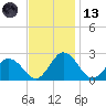 Whitehaven tide chart for Monday, November 13, 2023