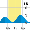 Whitehaven tide chart for Thursday, November 16, 2023