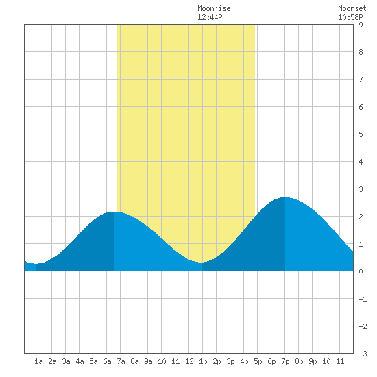 Whitehaven tide chart for Sunday, November 19, 2023