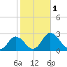 Whitehaven tide chart for Wednesday, November 1, 2023