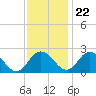 Whitehaven tide chart for Wednesday, November 22, 2023