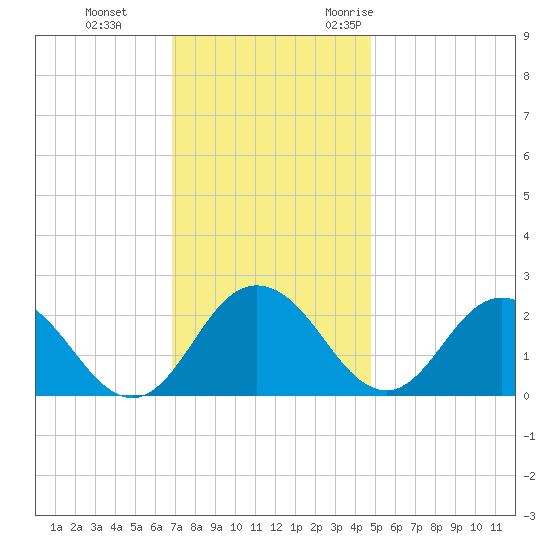 Whitehaven tide chart for Thursday, November 23, 2023