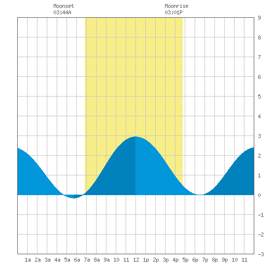 Whitehaven tide chart for Friday, November 24, 2023