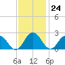 Whitehaven tide chart for Friday, November 24, 2023