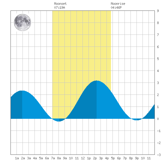 Whitehaven tide chart for Monday, November 27, 2023