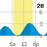 Whitehaven tide chart for Tuesday, November 28, 2023