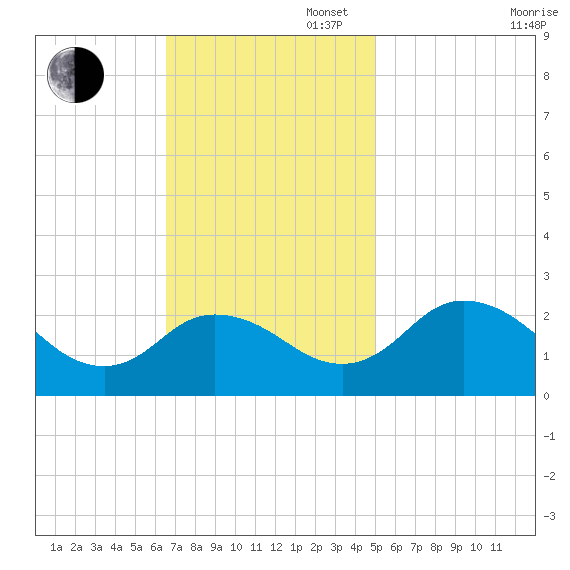 Whitehaven tide chart for Sunday, November 5, 2023