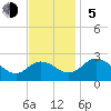 Whitehaven tide chart for Sunday, November 5, 2023