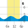 Whitehaven tide chart for Monday, November 6, 2023