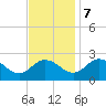 Whitehaven tide chart for Tuesday, November 7, 2023