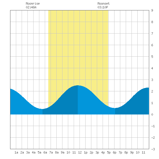 Whitehaven tide chart for Thursday, November 9, 2023