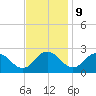 Whitehaven tide chart for Thursday, November 9, 2023