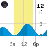 Whitehaven tide chart for Tuesday, December 12, 2023