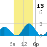 Whitehaven tide chart for Wednesday, December 13, 2023
