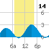 Whitehaven tide chart for Thursday, December 14, 2023