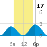 Whitehaven tide chart for Sunday, December 17, 2023