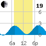 Whitehaven tide chart for Tuesday, December 19, 2023