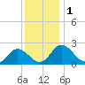 Whitehaven tide chart for Friday, December 1, 2023