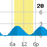 Whitehaven tide chart for Wednesday, December 20, 2023
