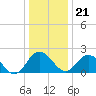 Whitehaven tide chart for Thursday, December 21, 2023
