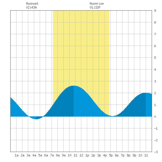 Whitehaven tide chart for Friday, December 22, 2023