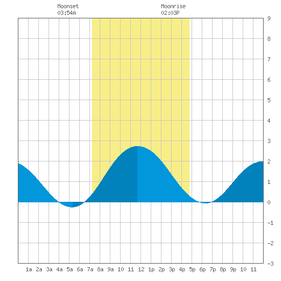 Whitehaven tide chart for Saturday, December 23, 2023