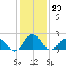 Whitehaven tide chart for Saturday, December 23, 2023