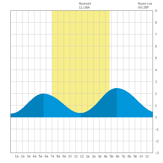 Whitehaven tide chart for Saturday, December 2, 2023