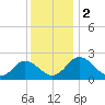 Whitehaven tide chart for Saturday, December 2, 2023