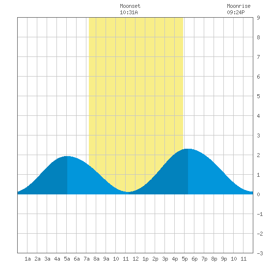 Whitehaven tide chart for Sunday, December 31, 2023