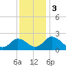 Whitehaven tide chart for Sunday, December 3, 2023