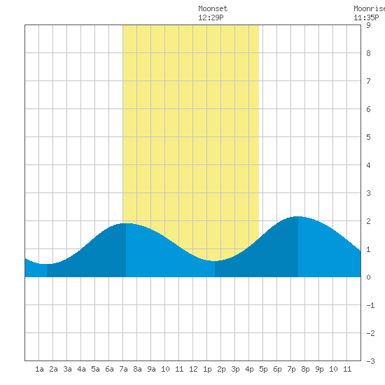 Whitehaven tide chart for Monday, December 4, 2023