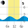 Whitehaven tide chart for Tuesday, December 5, 2023