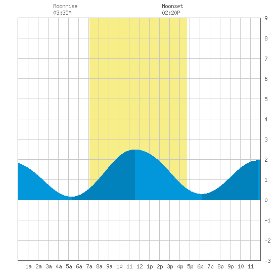 Whitehaven tide chart for Saturday, December 9, 2023