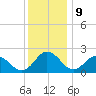 Whitehaven tide chart for Saturday, December 9, 2023