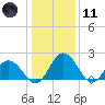 Whitehaven tide chart for Thursday, January 11, 2024