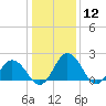 Whitehaven tide chart for Friday, January 12, 2024