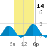 Whitehaven tide chart for Sunday, January 14, 2024