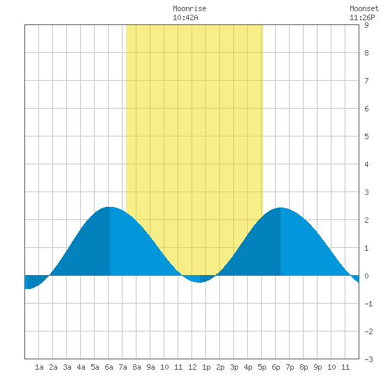 Whitehaven tide chart for Tuesday, January 16, 2024