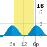 Whitehaven tide chart for Tuesday, January 16, 2024