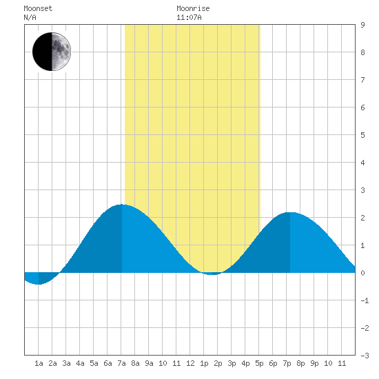 Whitehaven tide chart for Wednesday, January 17, 2024