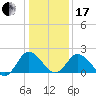 Whitehaven tide chart for Wednesday, January 17, 2024