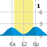 Whitehaven tide chart for Monday, January 1, 2024