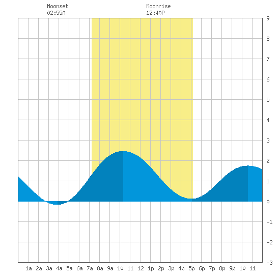 Whitehaven tide chart for Saturday, January 20, 2024