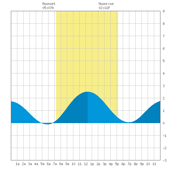 Whitehaven tide chart for Monday, January 22, 2024